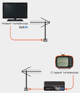 Подключение, установка и настройка ЦЭТВ